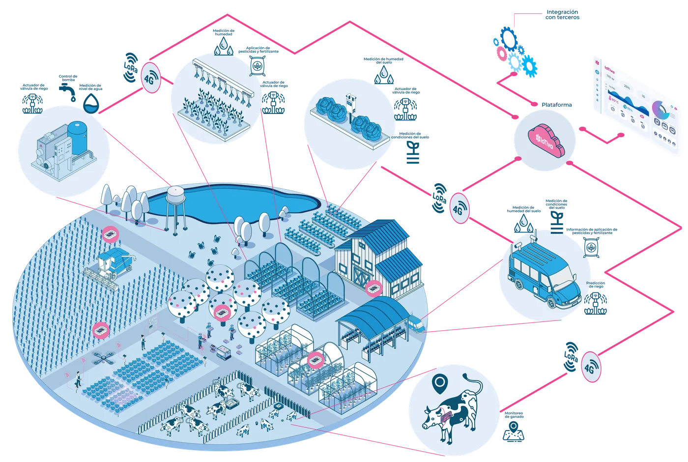Ilustración isométrica transparente de agronomía inteligente IoTiva con sensores, monitoreo de cultivos, conectividad y visualización de datos en entorno agrícola